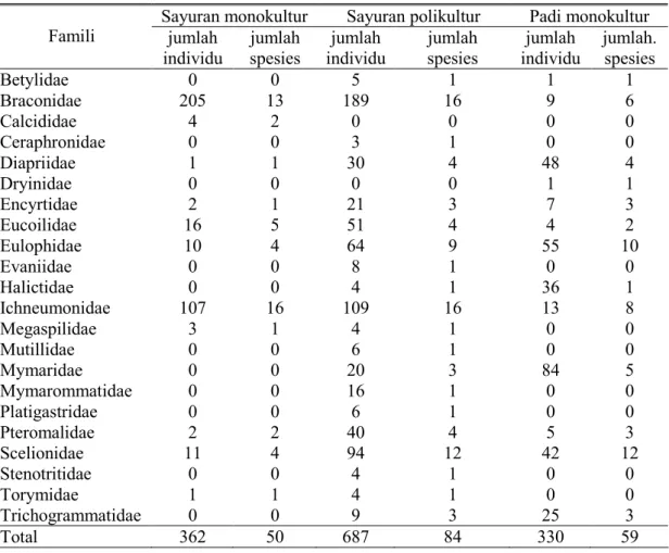 Tabel  1.  Jumlah  individu,  spesies,  dan  famili  Hymenoptera  parasitoid  pada  beberapa ekosistem pertanian di Sumatera Barat 