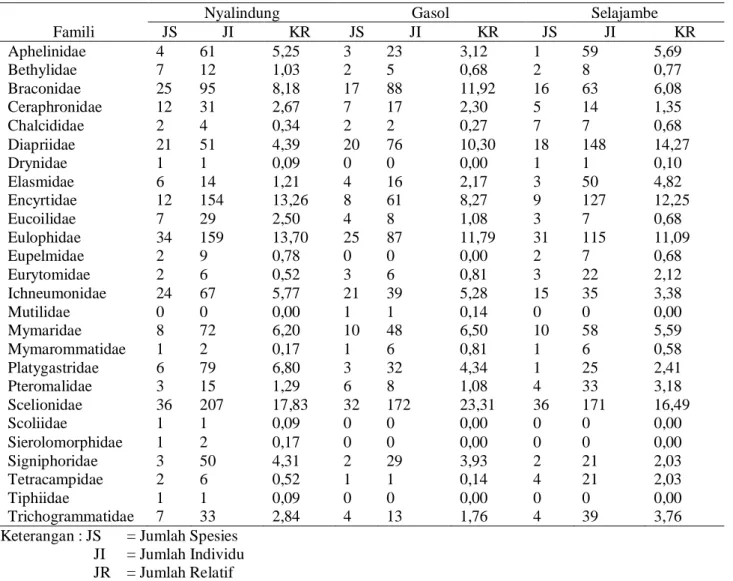 Tabel  2.  Jumlah  famili,  spesies,  individu,  dan  kelimpahan  relatif  Hymenoptera  parasitoid  pada  lanskap  Nyalindung, Gasol dan Selajambe 