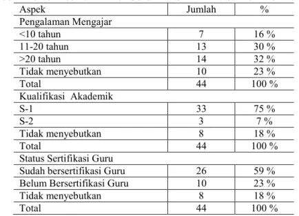 Tabel 1 Persentase kualifikasi Guru PAI SMP/MTs Se Kota Pekalongan 