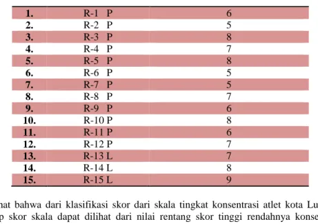 Tabel 2. Klasifikasi tingkat konsentrasi berdasarkan skor setiap skala 