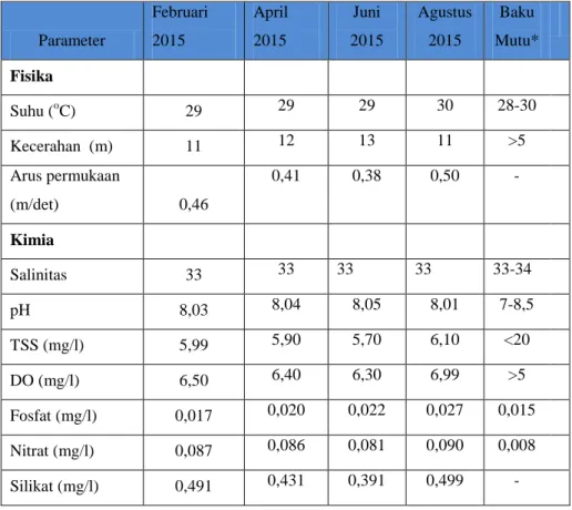 Tabel 1. Rata-rata data kualitas perairan Pulau Siopa Besar Parameter  Februari 2015  April 2015  Juni  2015  Agustus 2015  Baku  Mutu*  Fisika  Suhu ( o C)  29  29  29  30  28-30  Kecerahan  (m)  11  12  13  11  &gt;5  Arus permukaan  (m/det)  0,46  0,41 