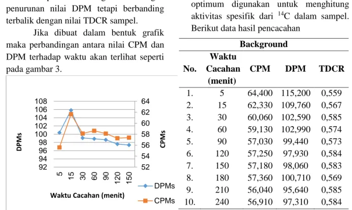 Gambar  3.  Grafik  hubungan  hasil  DPM  dan  CPM  sampel  terumbu  karang terhadap waktu     Penentuan  waktu  pencacahan  optimum  dilakukan  untuk  menentukan  waktu  terbaik  dihasilkan  nilai  DPM  dan  memiliki  nilai  efisiensi  pencacahan  (TDCR) 