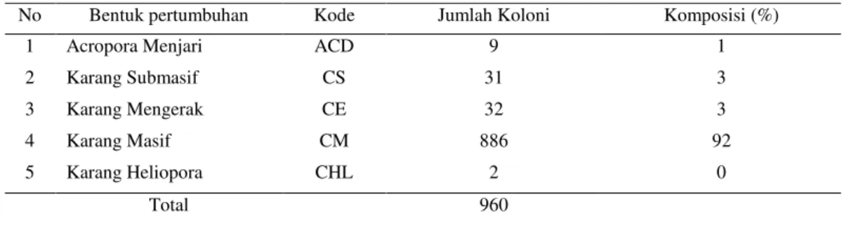 Tabel 2. Komposisi bentuk pertumbuhan karang pada zona intertidal Pantai Mandalika.  No  Bentuk pertumbuhan  Kode  Jumlah Koloni  Komposisi (%) 