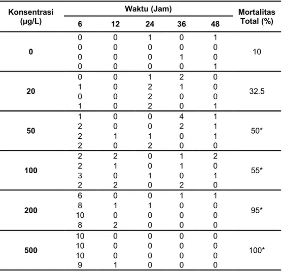 Tabel 4. Persen Mortalitas Larva Planula Karang Acropora humilis. Konsentrasi 