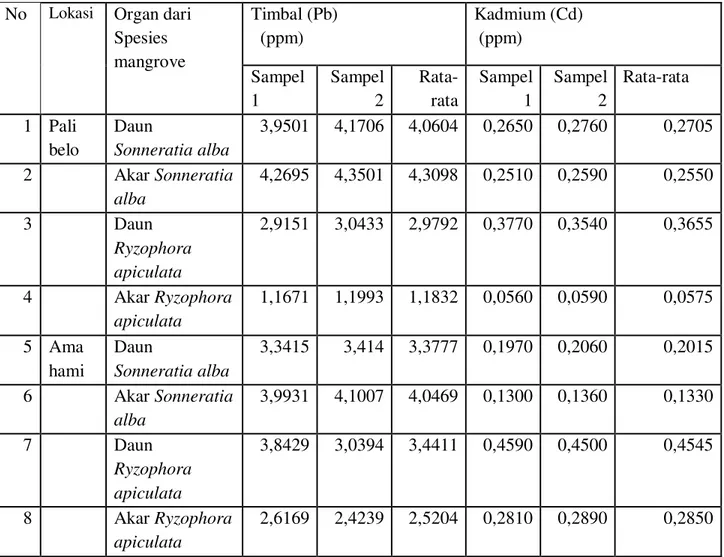Tabel  3.  Rata-rata  konsentrasi  logam  berat  Pb  dan  Cd  pada  organ  daun  dan  akar  mangrove  pada  lokasi palibelo dan lokasi Amahami di Teluk Bima 