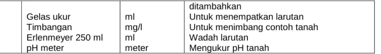Tabel 2. Bahan- bahan yang digunakan  dalam penelitian  
