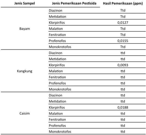 Tabel 2. Hasil Pemeriksaan Sampel Sayuran Segar dengan Kandungan Pestisida di Samping Masjid  Al Adzom Tangerang  