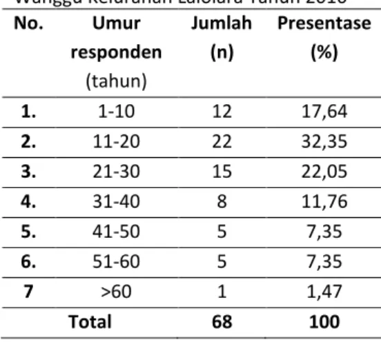 Tabel  1  Distribusi  Responden  Menurut  Umur  di  Masyarakat  Bantaran  Sungai  Wanggu Kelurahan Lalolara Tahun 2016 