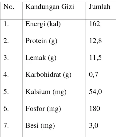 Tabel 2.5 Kandungan telur ayam dalam 100 gram. 