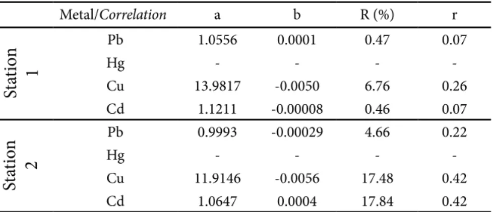 Tabel 2 Hubungan bobot total dengan residu logam berat pada daging kerang totok (G. erosa) (Table 2 Correlation between total weight and heavy metal content in mud clam muscle (G