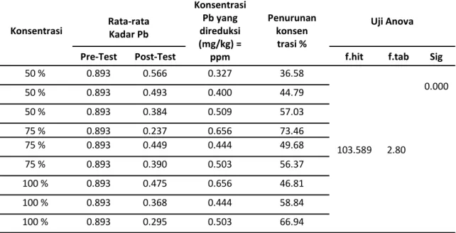 Tabel 1. Pengaruh Konsentrasi perendaman Citrus aurantifolia swingle  terhadap penurunan Kadar  Pb pada Kerang Kalandue (Polymesoda sp) dari Teluk Kendari  