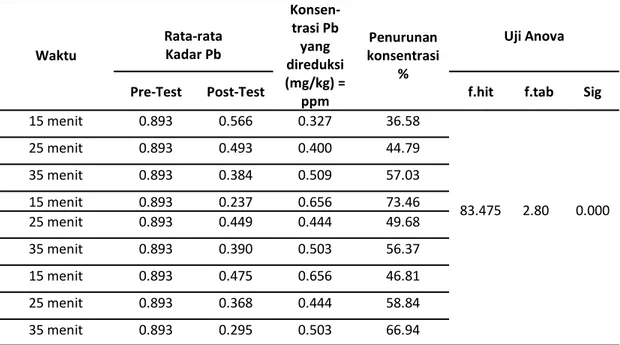 Tabel 3.   Pengaruh Waktu  perendaman  Citrus  aurantifolia  swingle    terhadap  penurunan  Kadar Pb  pada Kerang Kalandue (Polymesoda sp) dari Teluk Kendari 