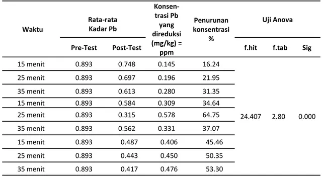 Tabel 4.   Pengaruh Waktu perendaman Averrhoa bilimbi terhadap penurunan Kadar Pb pada Kerang  Kalandue (Polymesoda sp) dari Teluk Kendari 