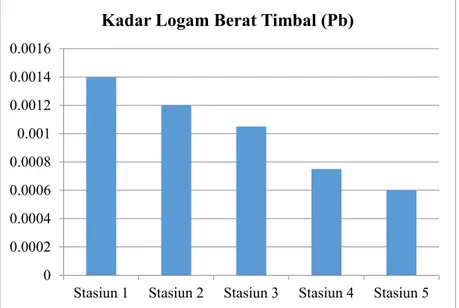 Gambar 1. Histogram Kadar Logam Berat Pb Pada Otot Kerang T. squamosal di Perairan Pelabuhan Feri Bira.