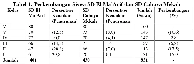Tabel 1: Perkembangan Siswa SD El Ma’Arif dan SD Cahaya Mekah