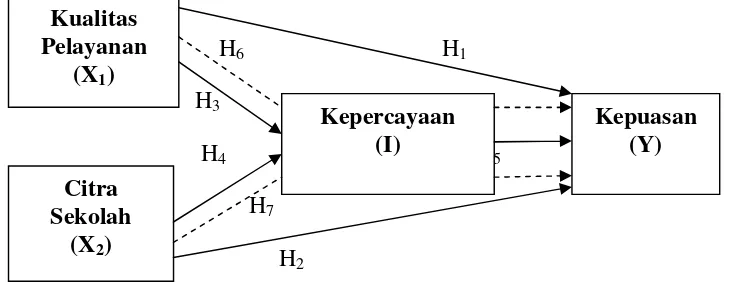 Gambar 1 : Model Penelitian