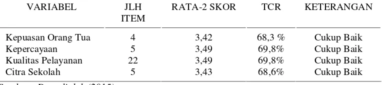 Tabel 3 : Tingkat Capaian Responden (TCR)