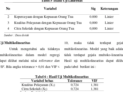 Tabel 6 : Hasil Uji Multikolinearitas
