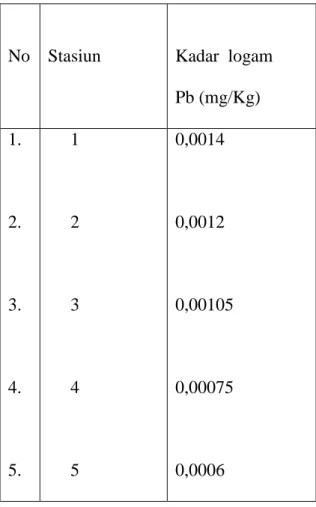 Tabel 1. Kadar Logam Berat Timbal (Pb) Pada otot kerang kima sisik (Tridacna  squamosa)    diperairan pelabuhan feri Bira kabupaten Bulukumba 