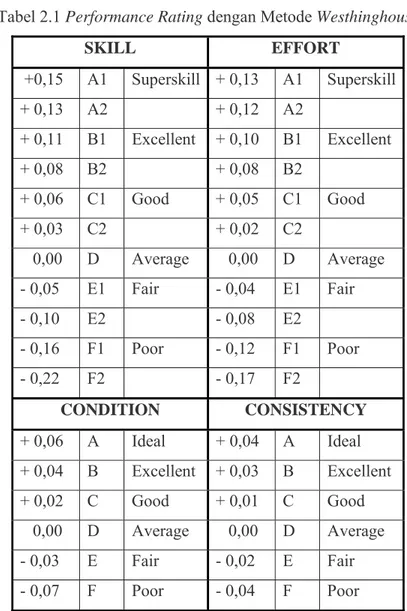 Tabel 2.1 Performance Rating dengan Metode Westhinghouse 