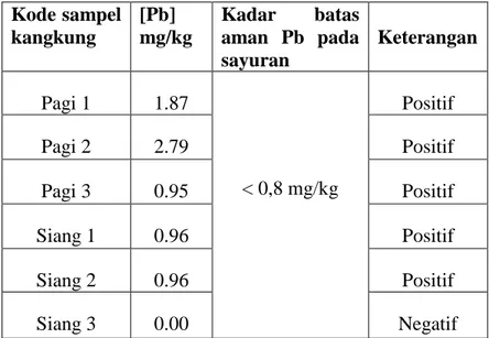 Tabel  1.    Hasil  Uji  Kandungan  Logam  Berat  Timbal  (Pb)  Pada  Tanaman  Kangkung Air  Kode sampel  kangkung  [Pb]  mg/kg  Kadar  batas aman  Pb  pada  sayuran  Keterangan  Pagi 1  1.87  &lt; 0,8 mg/kg  Positif Pagi 2 2.79 Positif  Pagi 3  0.95  Posi