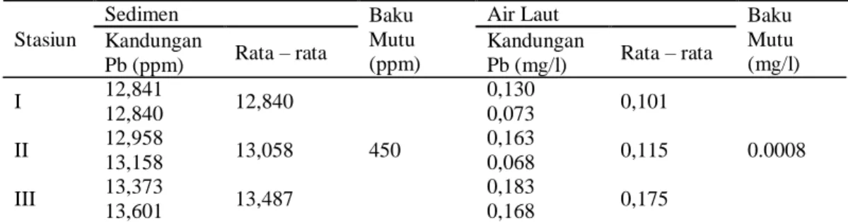 Tabel 2. Kandungan Logam Berat pada Air Laut dan Sedimen  Table 2. Heavy Metal Pb Content in Seawater and Sediment 