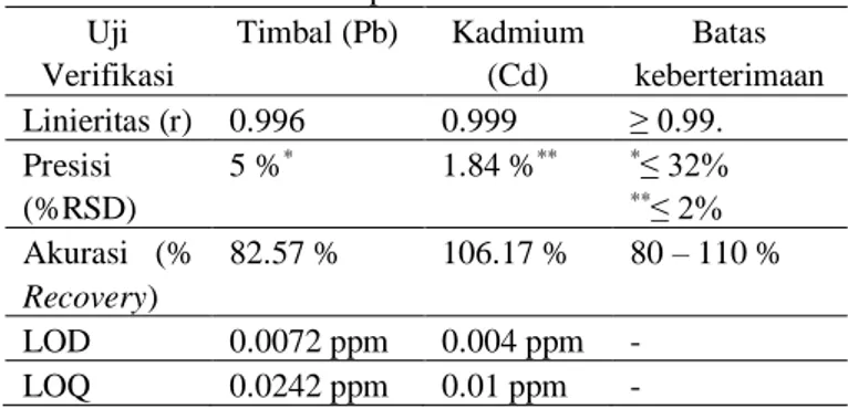 Tabel 1. Verifikasi metode pemeriksaan Pb dan Cd  Uji  Verifikasi  Timbal (Pb) Kadmium (Cd) Batas  keberterimaan  Linieritas (r)  0.996  0.999  ≥ 0.99
