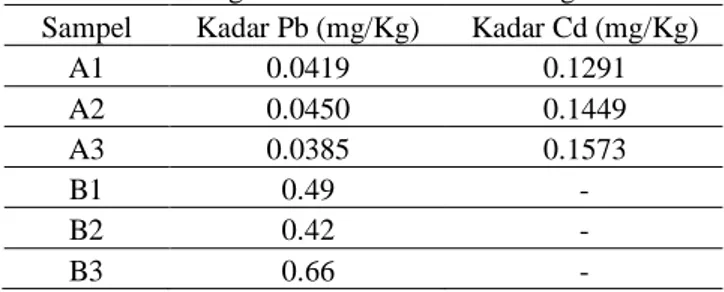 Tabel 2. Kadar logam Pb dan Cd dalam ikan gabus 