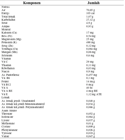 Tabel 2. Kandungan kimia buah sukun per 100 g bahan. 