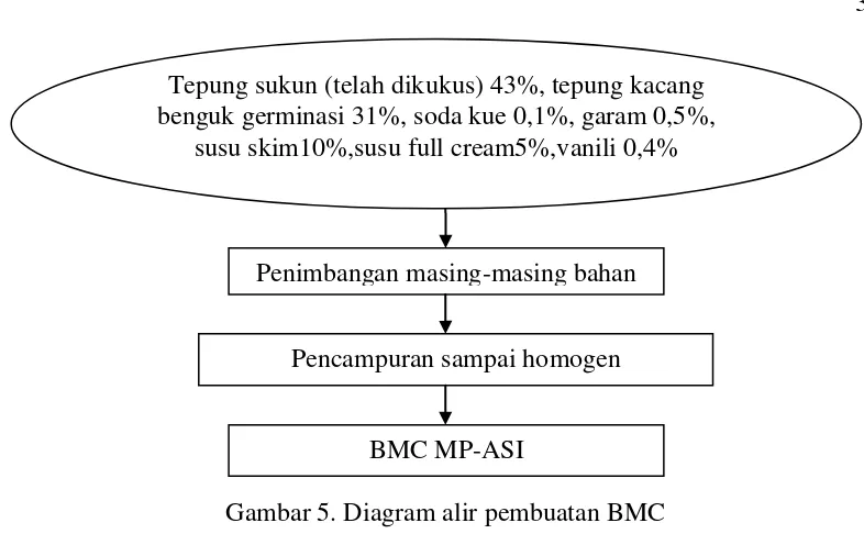 Gambar 5. Diagram alir pembuatan BMC 