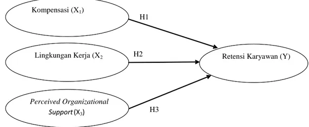 Gambar 1. Model Kerangka Konseptual Penelitian 