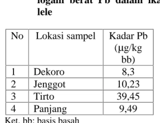 Tabel  I.  Hasil  analisis  kandungan logam  berat  Pb  dalam  ikan lele