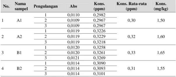 Tabel 2. Hasil Pengukuran Kadar Pb Ikan Beronang asal pulau Tanakeke Kab. Takalar 