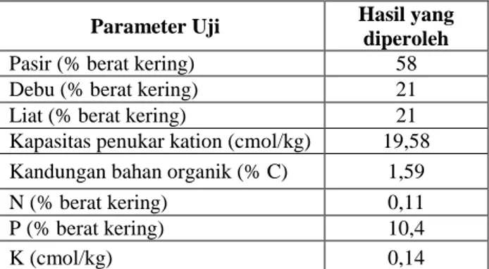 Tabel 1. Sifat fisik dan kimia tanah yang digunakan 