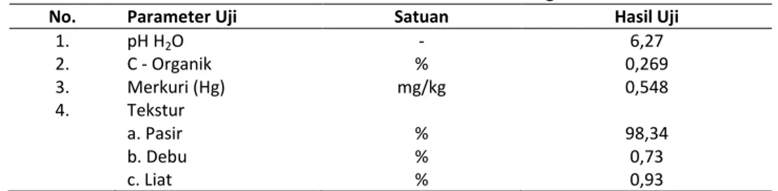 Tabel 1. Hasil Analisis Tanah Tailing