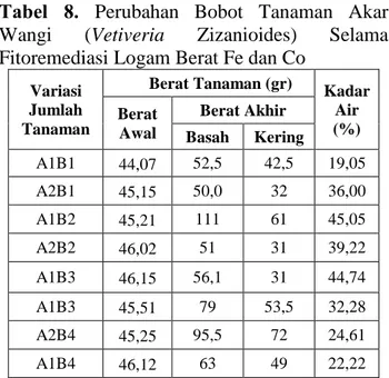 Tabel  8.  Perubahan  Bobot  Tanaman  Akar  Wangi  (Vetiveria  Zizanioides)  Selama  Fitoremediasi Logam Berat Fe dan Co 