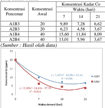 Tabel  3.  Pengamatan  Logam  Pencemar  Kobalt  (Co) dalam Tanah 