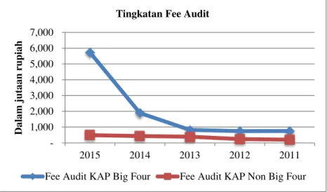Grafik 3. Tingkat Fee Audit Periode 2011-2015 