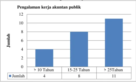 Grafik 6. Pengalaman Kerja Auditor 