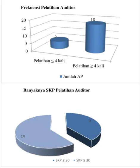 Grafik 7. Indikator Pelatihan Auditor 