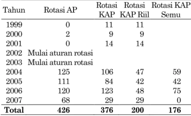 Tabel  1  berikut  menyajikan  data  mengenai  rotasi  auditor  pada  periode  sebelum  dan  setelah  dikeluarkannya aturan rotasi auditor berdasarkan  observasi  terhadap  1.846  firm  year  sejak  tahun  1999  sampai  2007