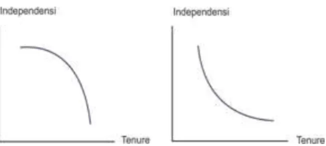 Gambar 2. Hubungan Tenure dan Independensi  Kualitas audit adalah kombinasi dari  kompe-tensi dan independensi auditor (De Angelo, 1981a)
