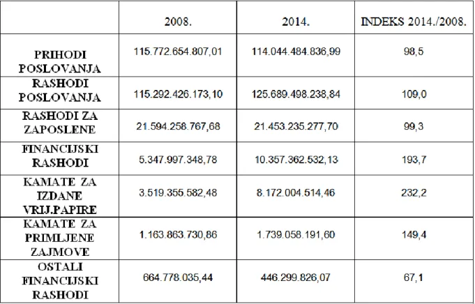 Tablica 1. Usporedba prihoda i rashoda državnog proračuna u 2008. i  2014. godini  (u  kunama) 