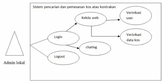 Gambar 1: Use case diagram login sistem
