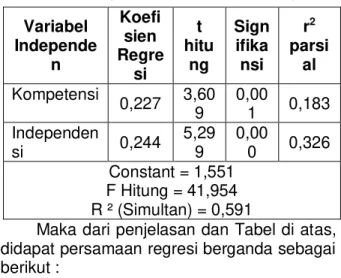 Tabel Ringkasan Hasil Analisis Regresi 