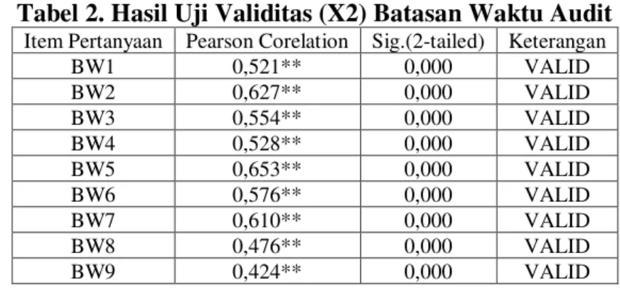 Tabel 2. Hasil Uji Validitas (X2) Batasan Waktu Audit  Item Pertanyaan  Pearson Corelation  Sig.(2-tailed)  Keterangan 