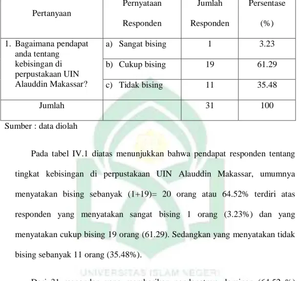 Tabel IV.1 Pendapat responden tentang tingkat kebisingan di perpustakaan  UIN Alauddin Makassar 