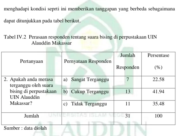 Tabel IV.2  Perasaan responden tentang suara bising di perpustakaan UIN  Alauddin Makassar 