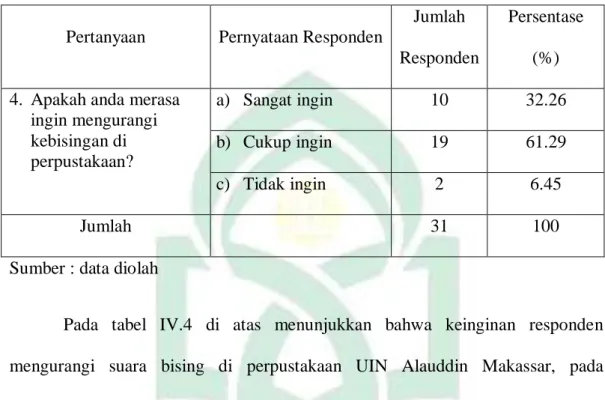 Tabel IV.4 Pendapat responden tentang pengurangan kebisingan di perpustakaan  UIN Alauddin Makassar 