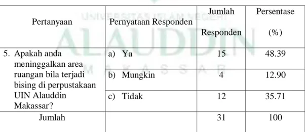 Tabel IV.5 sikap responden bila terjadi kebisingan di perpustakaan UIN  Alauddin Makassar 